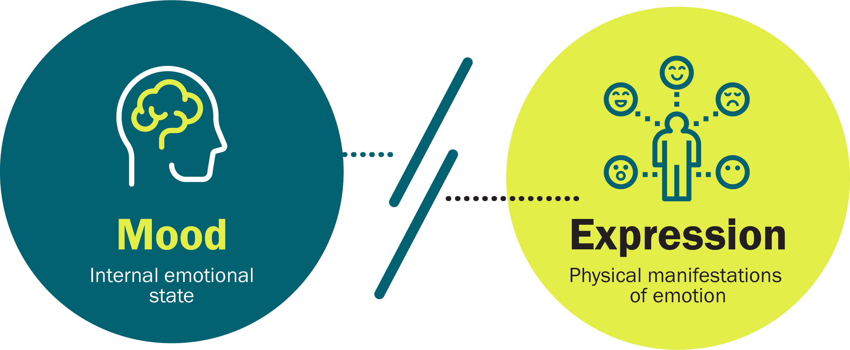 Mood vs Expression Graphic